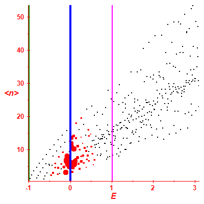 Peres lattice <N>